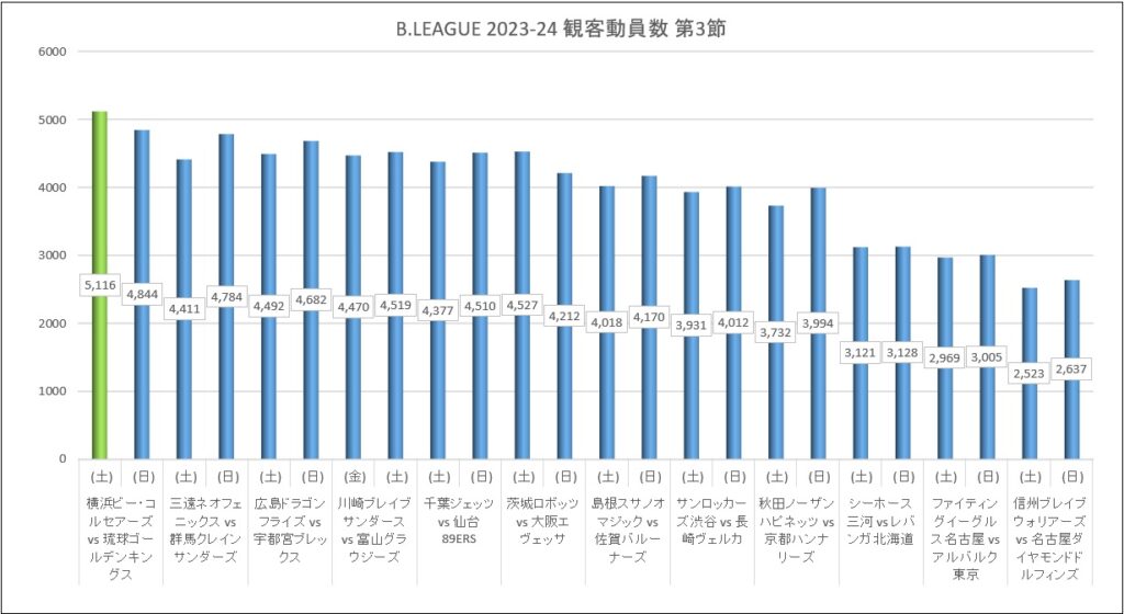 Bリーグ 2023-24シーズン 第3節 試合結果と観客動員数