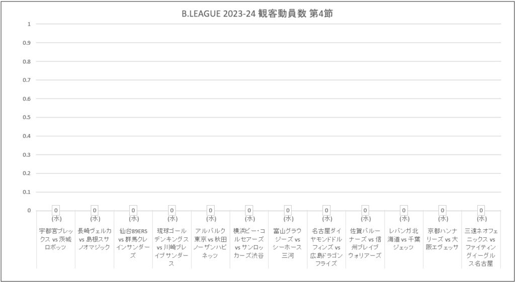 Bリーグ 2023-24シーズン 第4節 試合結果と観客動員数