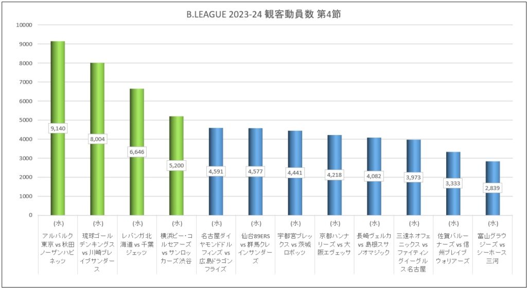 Bリーグ 2023-24シーズン 第4節 試合結果と観客動員数
