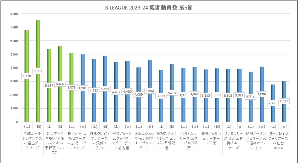 Bリーグ 2023-24シーズン 第5節 試合結果と観客動員数