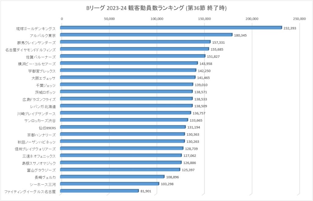 Bリーグ 2023-24シーズン 観客動員数ランキング