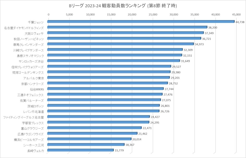Bリーグ 2023-24シーズン 観客動員数ランキング