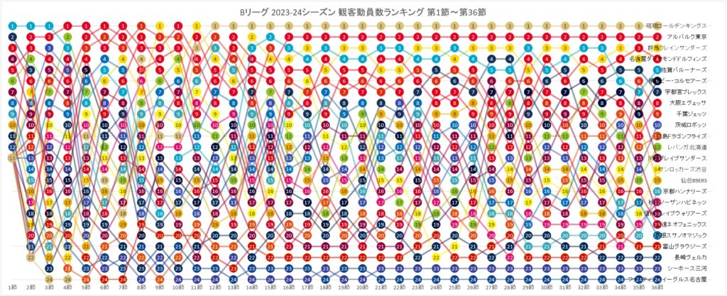 Bリーグ 2023-24シーズン 観客動員数ランキングの推移 (第1節～第36節)