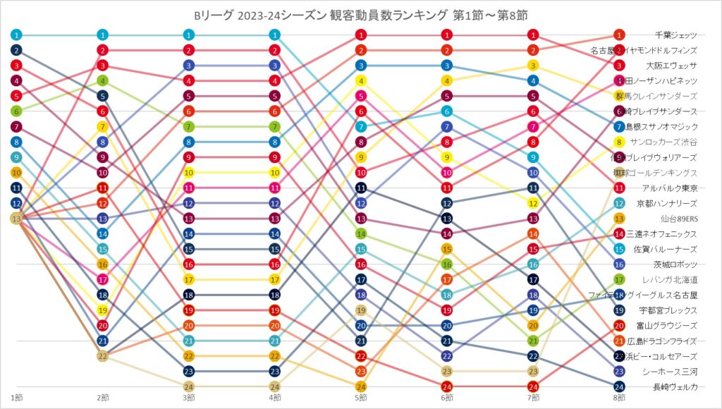 Bリーグ 2023-24シーズン 観客動員数ランキングの推移 (第1節~第10節)