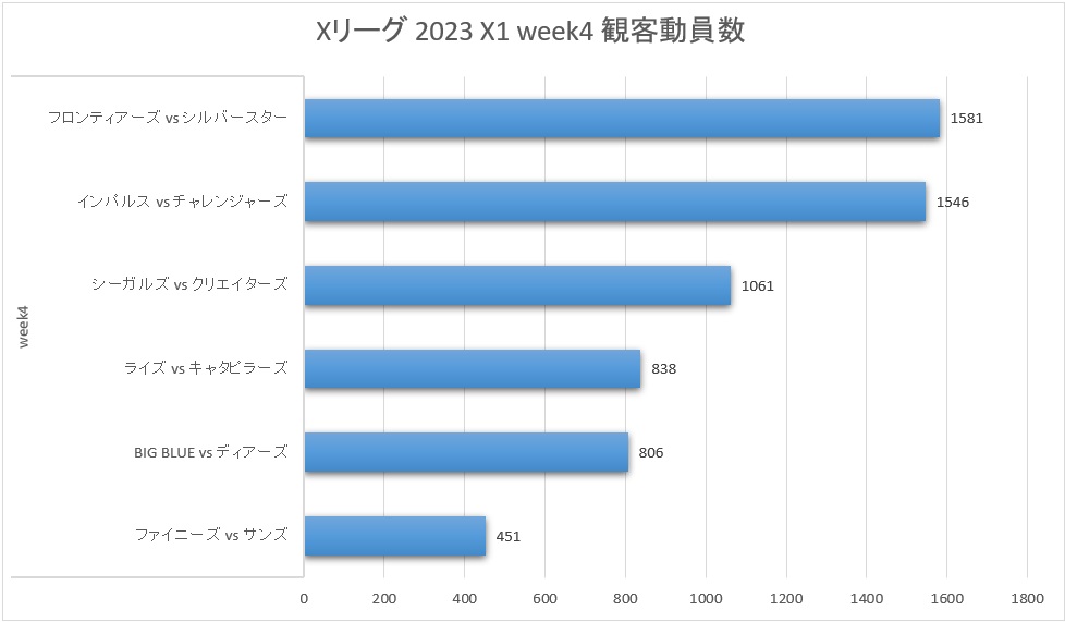 Xリーグ 2023シーズン X1 Super week4 観客動員数