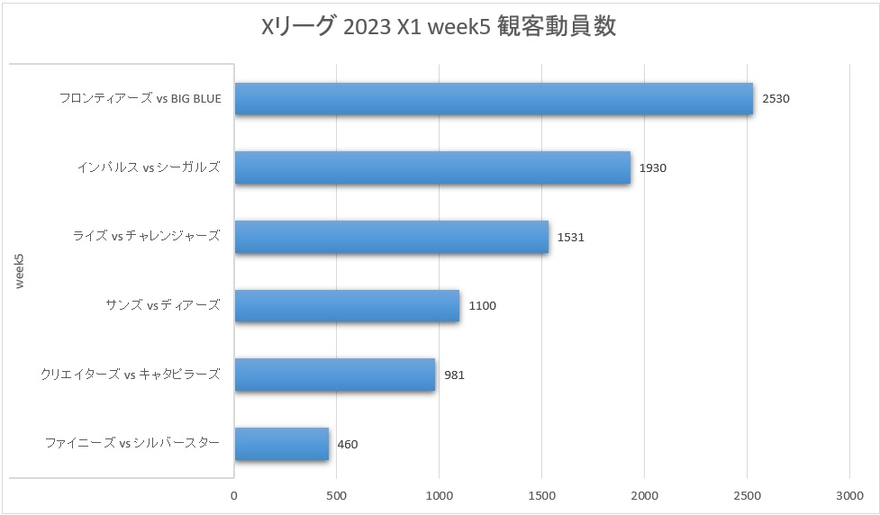 Xリーグ 2023シーズン X1 Super week5 観客動員数