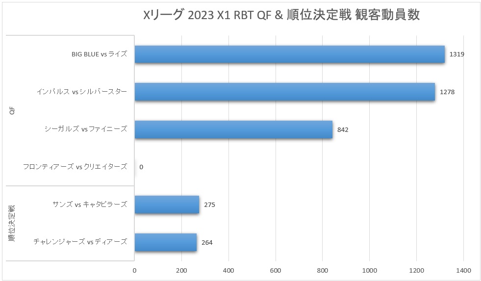 Xリーグ 2023シーズン X1 Super ライスボウルトーナメント クォーターファイナル & 順位決定戦 観客動員数