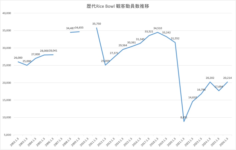Rice Bowl 歴代大会の観客動員数