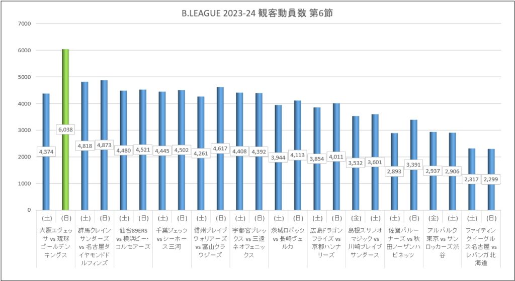 Bリーグ 2023-24シーズン 第6節 試合結果と観客動員数