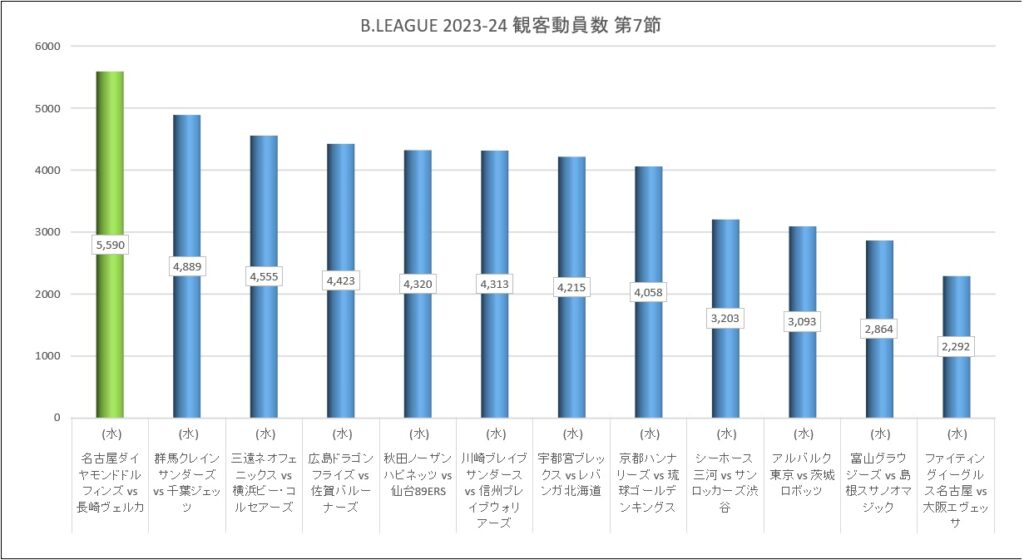 Bリーグ 2023-24シーズン 第7節 試合結果と観客動員数