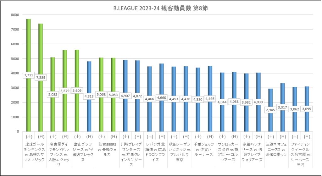 Bリーグ 2023-24シーズン 第8節 試合結果と観客動員数