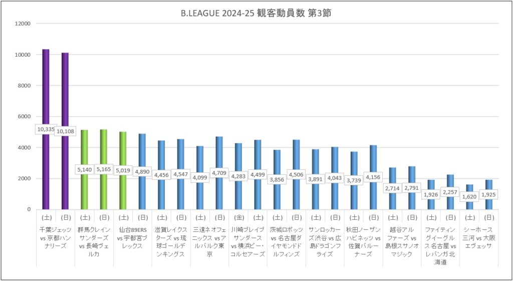 Bリーグ 2024-25シーズン 第3節 観客動員数
