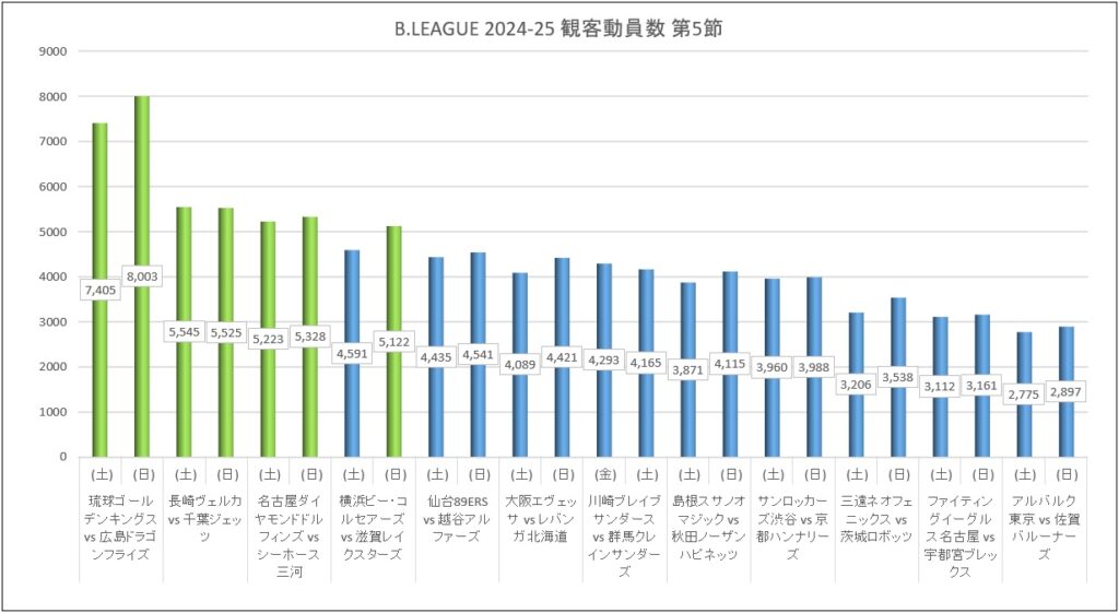 Bリーグ 2024-25シーズン 第5節 観客動員数