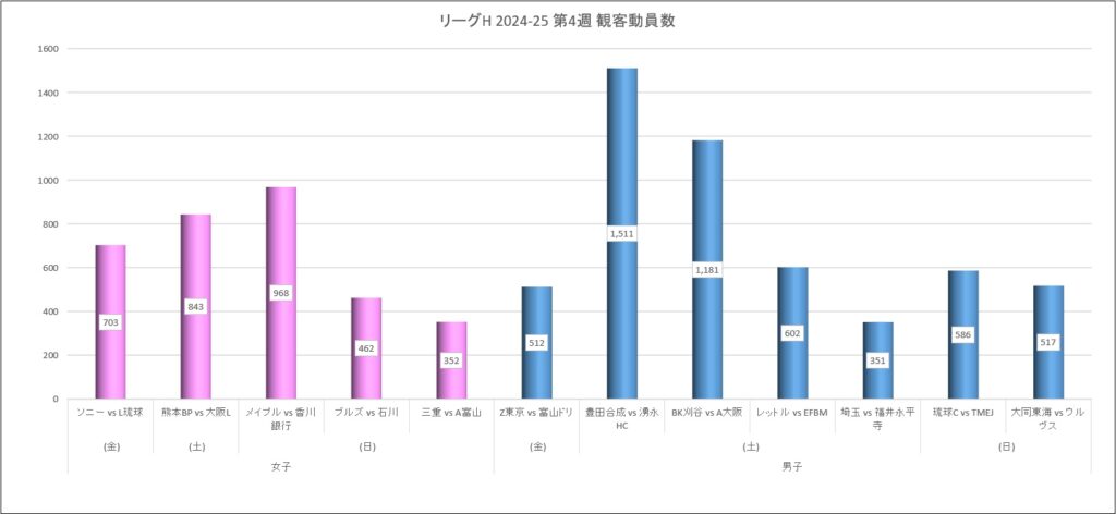 リーグH 2024-25シーズン 第4週 観客動員数