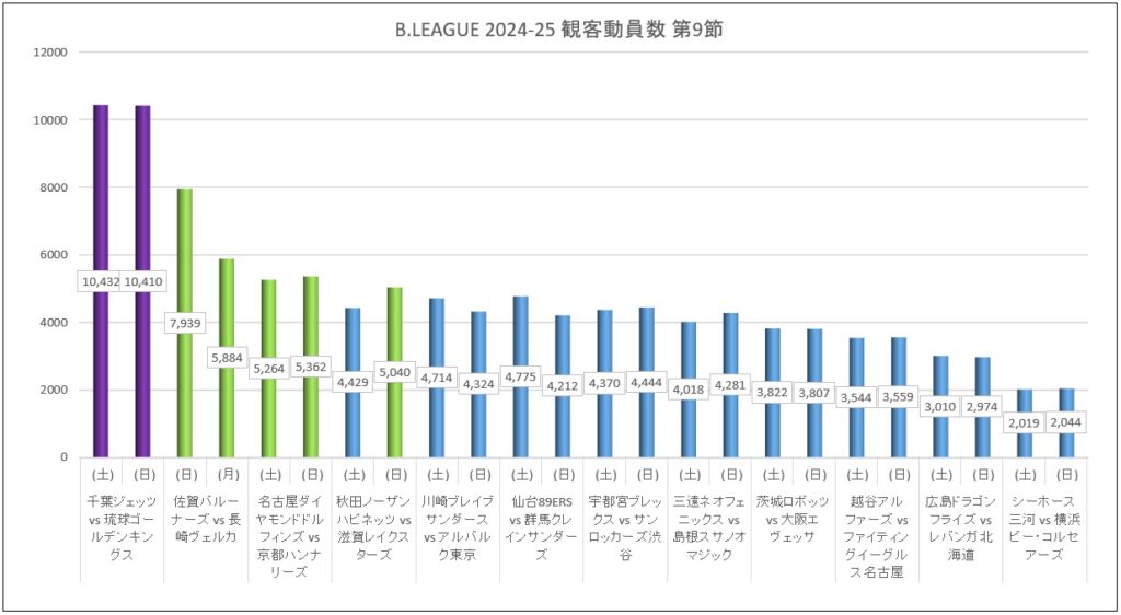 Bリーグ 2024-25シーズン 第9節 観客動員数